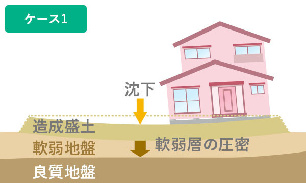 盛土や建物荷重による盛土自体および下部地盤によ盛土上の沈下