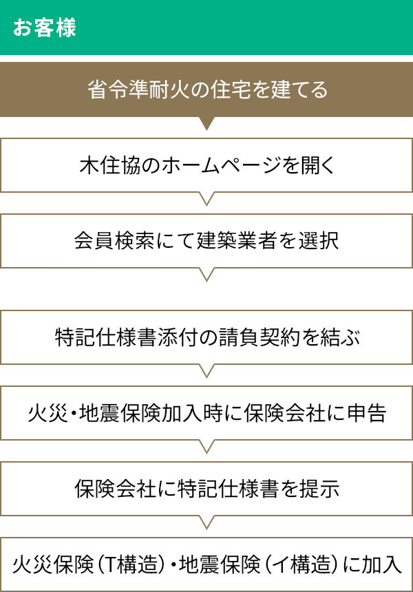 ※「フラット35」の融資を受ける場合は、「フラット35」の検査申請書に特記仕様書全部のコピーを添付する必要があります。