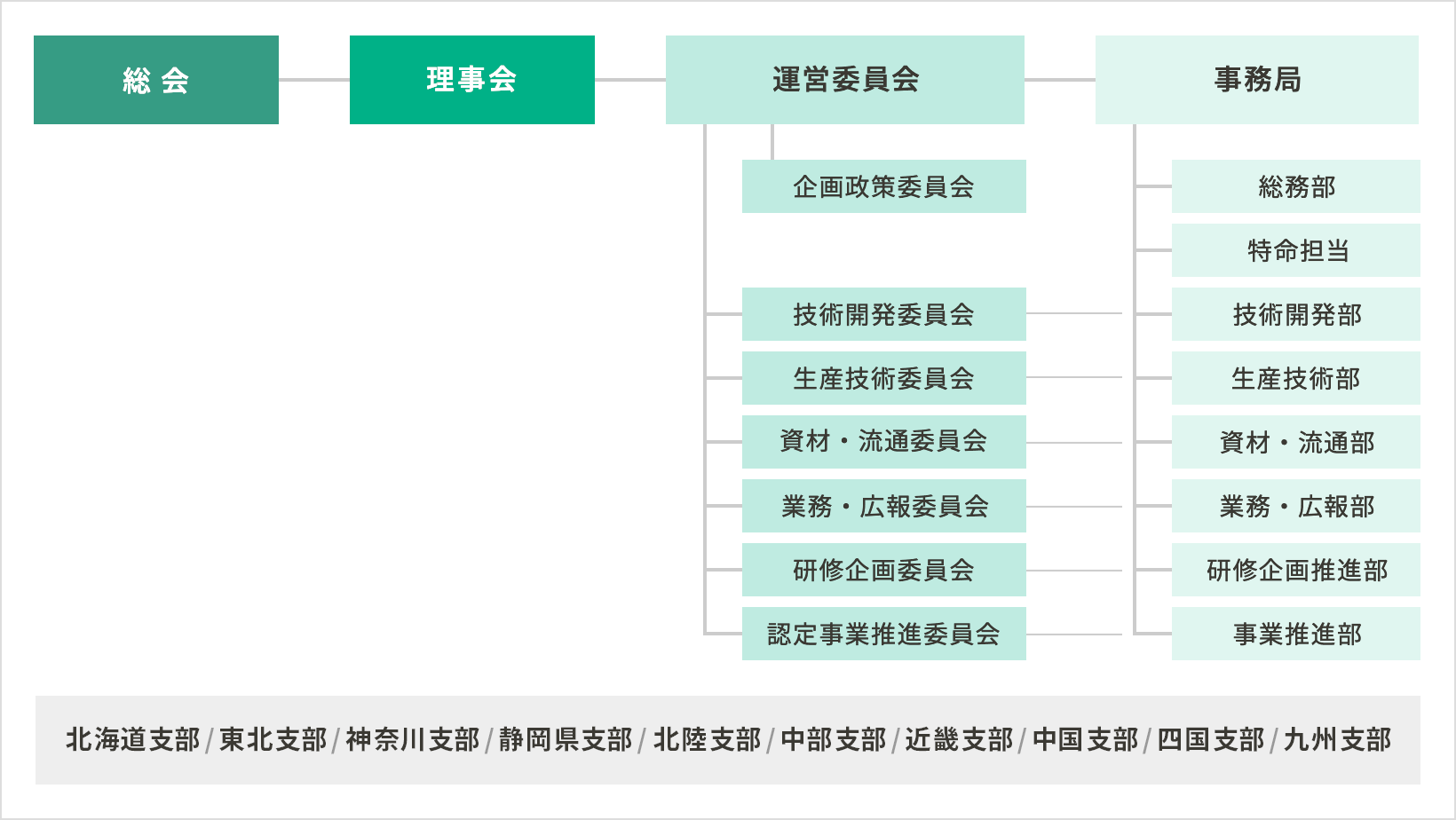 日本木造住宅産業協会 組織図