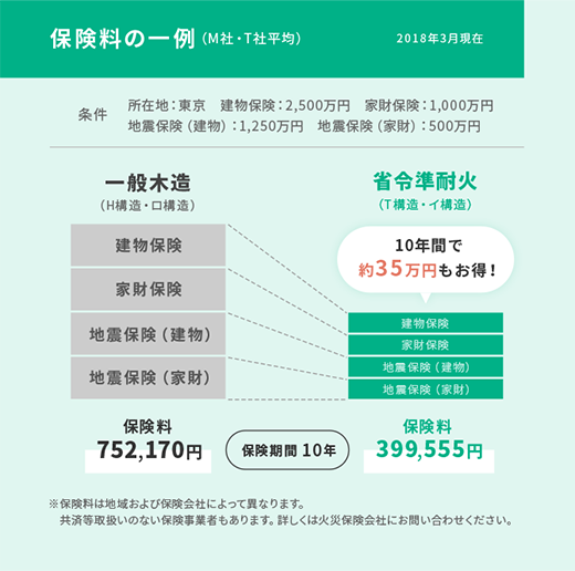 イメージ：保険料の一例（M社・T社平均）