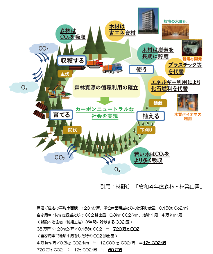 林野庁　令和4年度森林・林業白書より