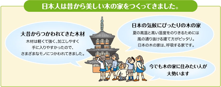 日本人は昔から美しい木の家をつくってきました。